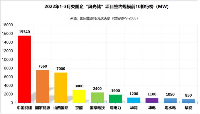 一季度69.29GW“風(fēng)光儲(chǔ)”項(xiàng)目：央國(guó)企占61.32%、中國(guó)能建、國(guó)家能源集團(tuán)領(lǐng)跑! (詳見文內(nèi))