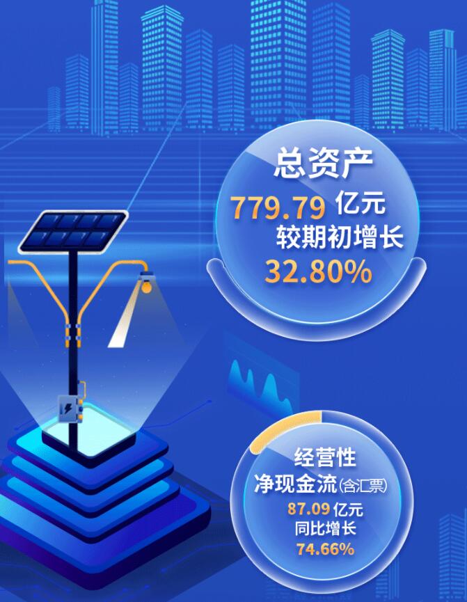 中環(huán)股份2021年度及2022年一季度報(bào)告：2022年Q1營收133.68億，同比增長79.13%！