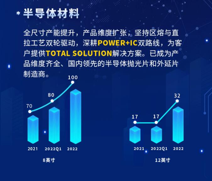 中環(huán)股份2021年度及2022年一季度報(bào)告：2022年Q1營收133.68億，同比增長79.13%！