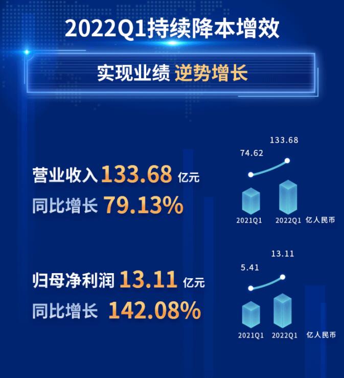 中環(huán)股份2021年度及2022年一季度報(bào)告：2022年Q1營收133.68億，同比增長79.13%！