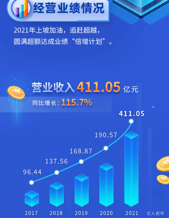 中環(huán)股份2021年度及2022年一季度報(bào)告：2022年Q1營收133.68億，同比增長79.13%！