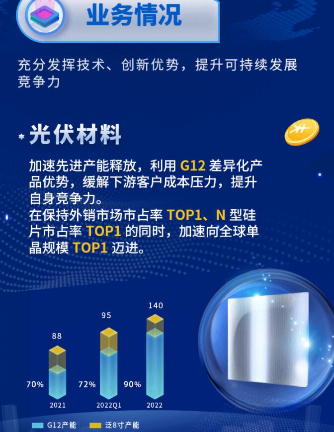 中環(huán)股份2021年度及2022年一季度報(bào)告：2022年Q1營收133.68億，同比增長79.13%！