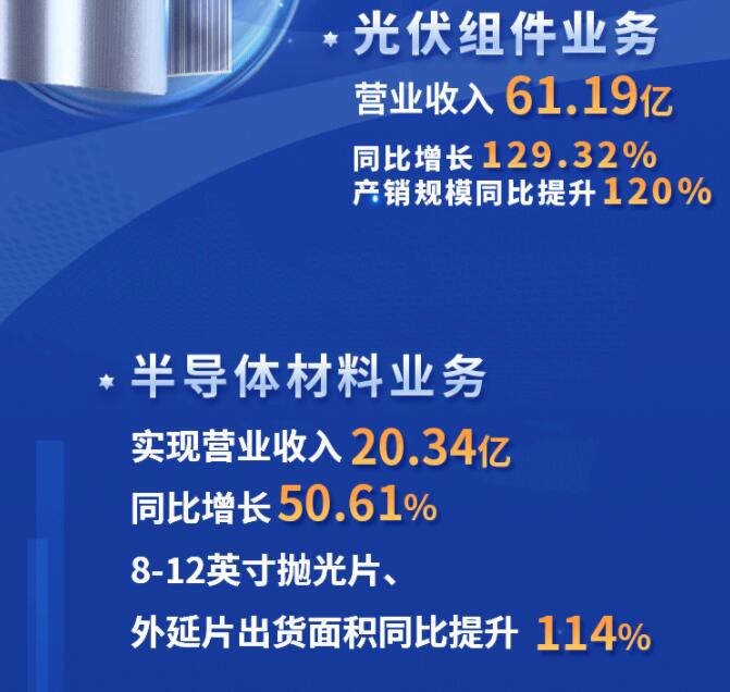 中環(huán)股份2021年度及2022年一季度報(bào)告：2022年Q1營收133.68億，同比增長79.13%！
