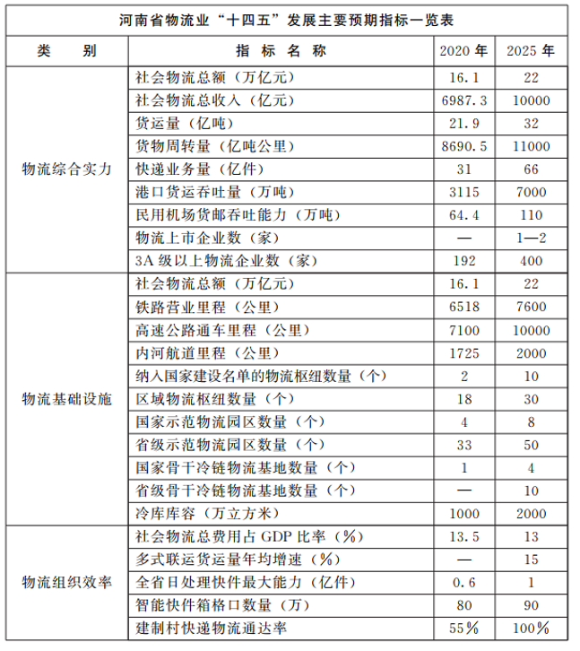 河南：大力支持建設(shè)屋頂光伏，構(gòu)建“分布式光伏+儲能+微電網(wǎng)”的物流自給能源系統(tǒng)。