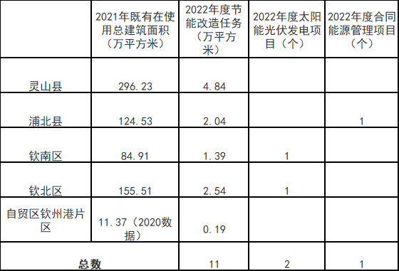廣西欽州：推進安裝高轉(zhuǎn)換率光伏發(fā)電設(shè)施，鼓勵公共機構(gòu)建設(shè)連接光伏發(fā)電