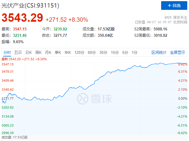 刺激！光伏板塊單日暴跌7.39%后，又單日暴漲8.3%！