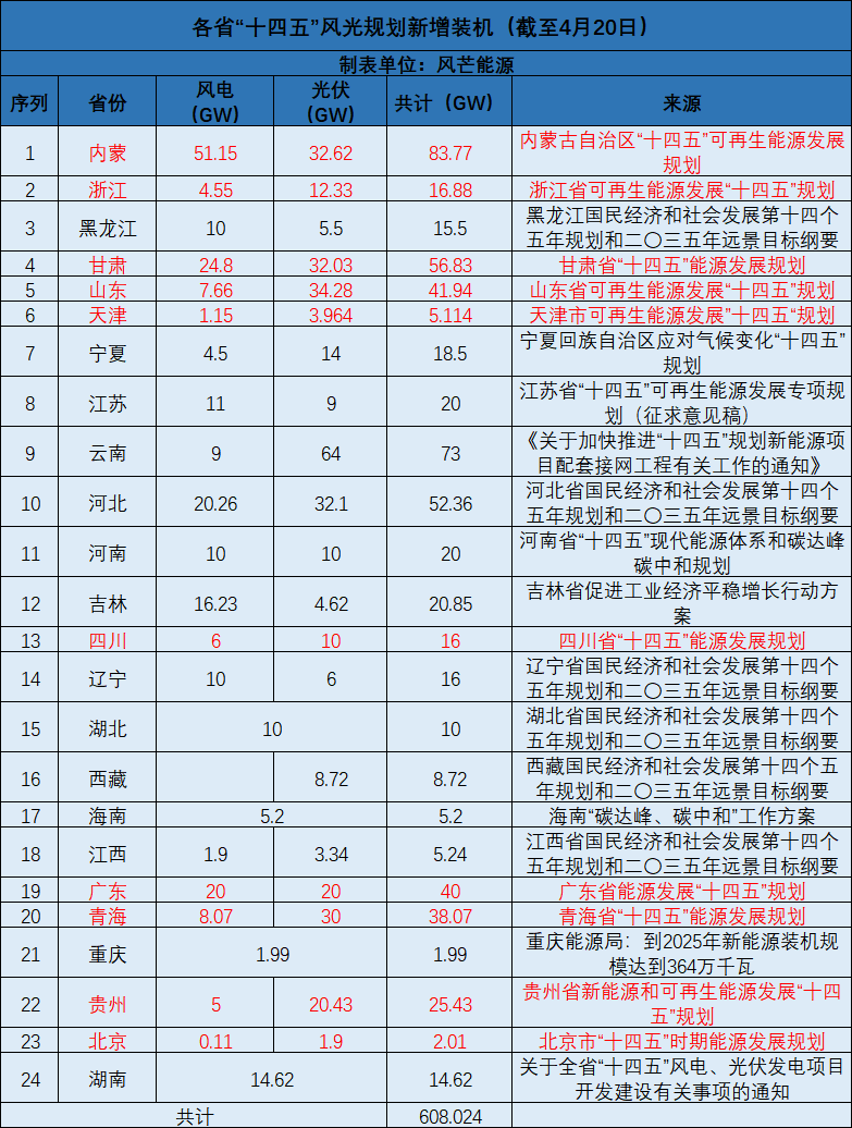 廣西：大力開(kāi)發(fā)太陽(yáng)能，新增投產(chǎn)裝機(jī)規(guī)模1000萬(wàn)千瓦以上！