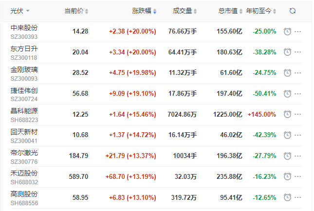 刺激！光伏板塊單日暴跌7.39%后，又單日暴漲8.3%！