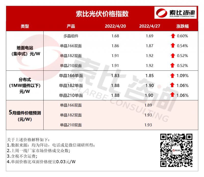 索比光伏價格指數(shù)：組件漲價 五月價格預(yù)計(jì)延續(xù)漲勢（4月第四周）