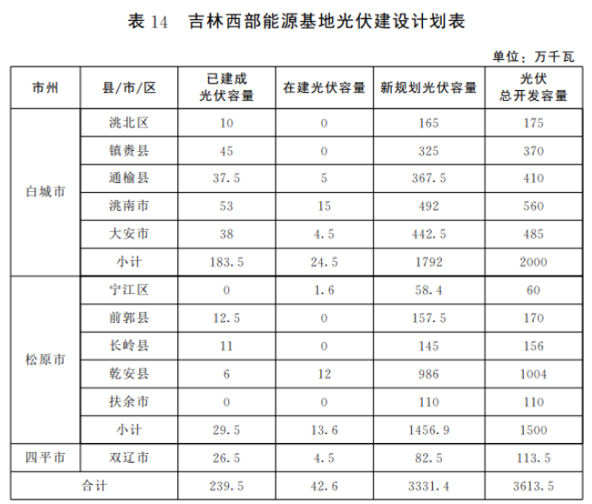 光伏36.14GW！吉林省印發(fā)“一主六雙”高質(zhì)量發(fā)展戰(zhàn)略專項(xiàng)規(guī)劃通知
