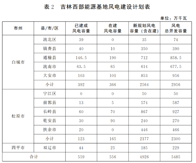 光伏36.14GW！吉林省印發(fā)“一主六雙”高質(zhì)量發(fā)展戰(zhàn)略專項(xiàng)規(guī)劃通知