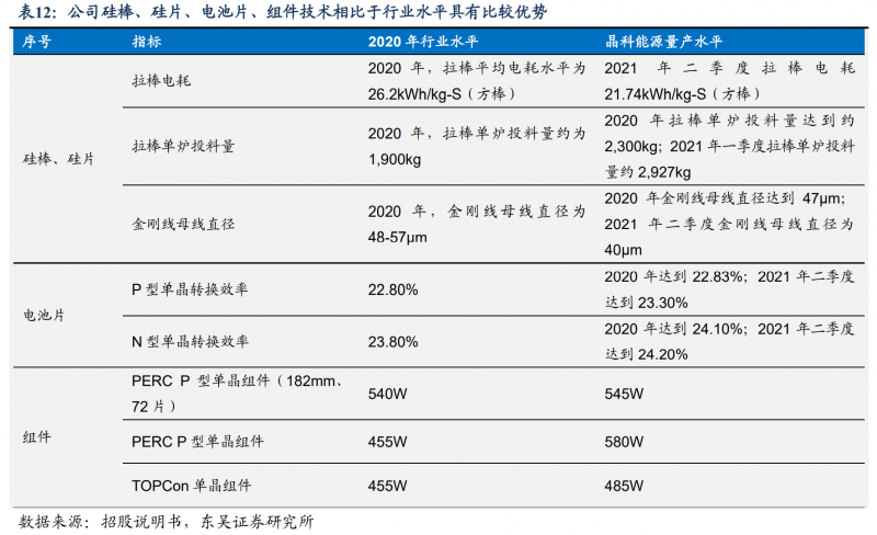 【深度】晶科能源：技術(shù)布局追星趕月，渠道品牌厚積薄發(fā)