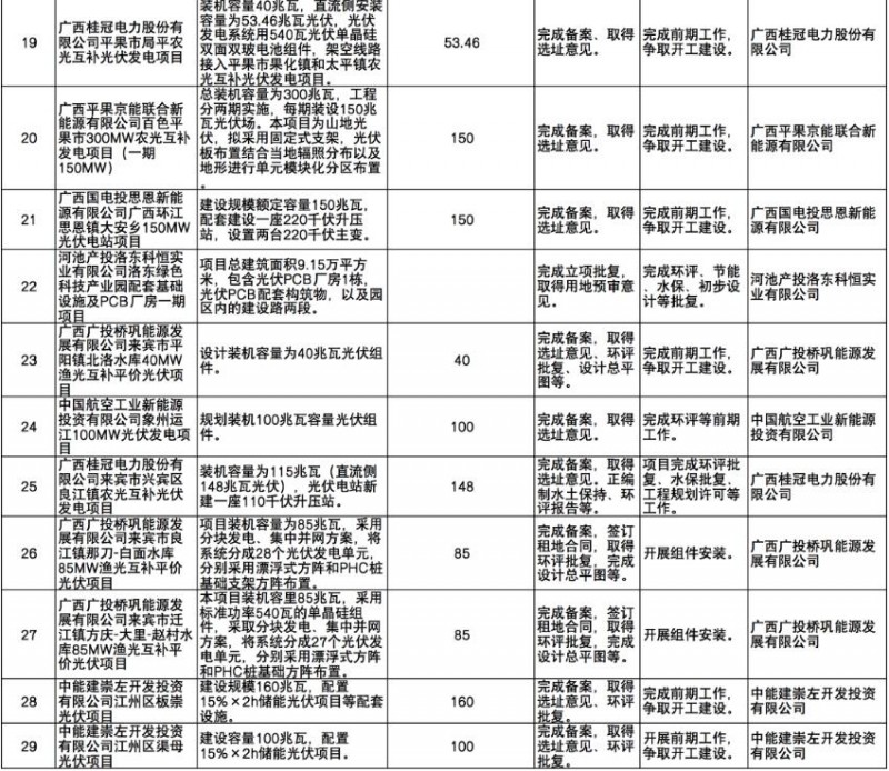 國(guó)家能源集團(tuán)、信義、大唐領(lǐng)銜！廣西公布4GW光伏重大項(xiàng)目名單