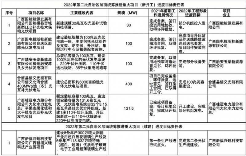 國(guó)家能源集團(tuán)、信義、大唐領(lǐng)銜！廣西公布4GW光伏重大項(xiàng)目名單