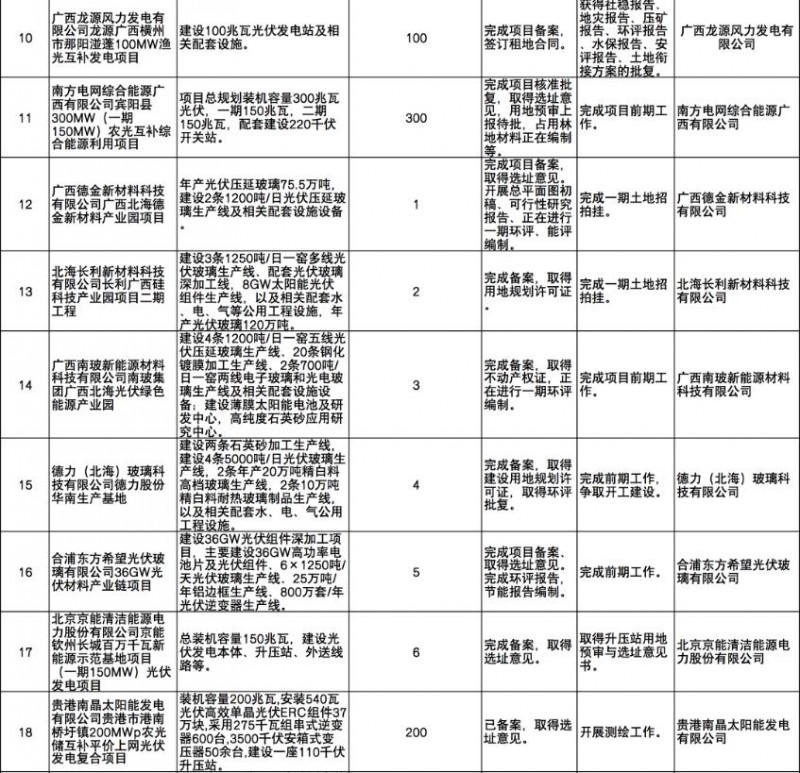 國(guó)家能源集團(tuán)、信義、大唐領(lǐng)銜！廣西公布4GW光伏重大項(xiàng)目名單