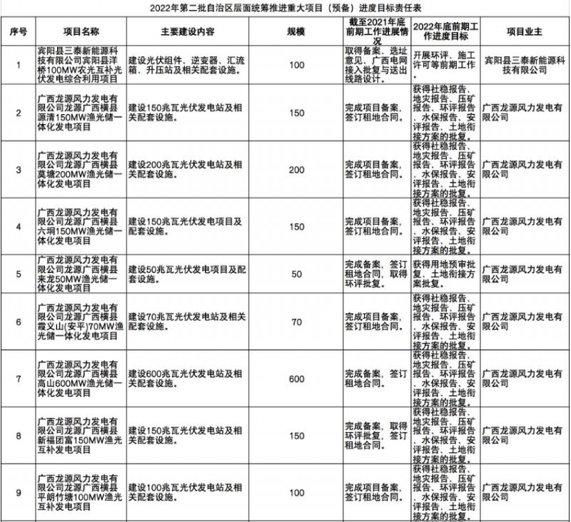 國(guó)家能源集團(tuán)、信義、大唐領(lǐng)銜！廣西公布4GW光伏重大項(xiàng)目名單