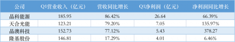 光伏產(chǎn)業(yè)上游大賺下游增收不增利，分布式布局“花落”誰家