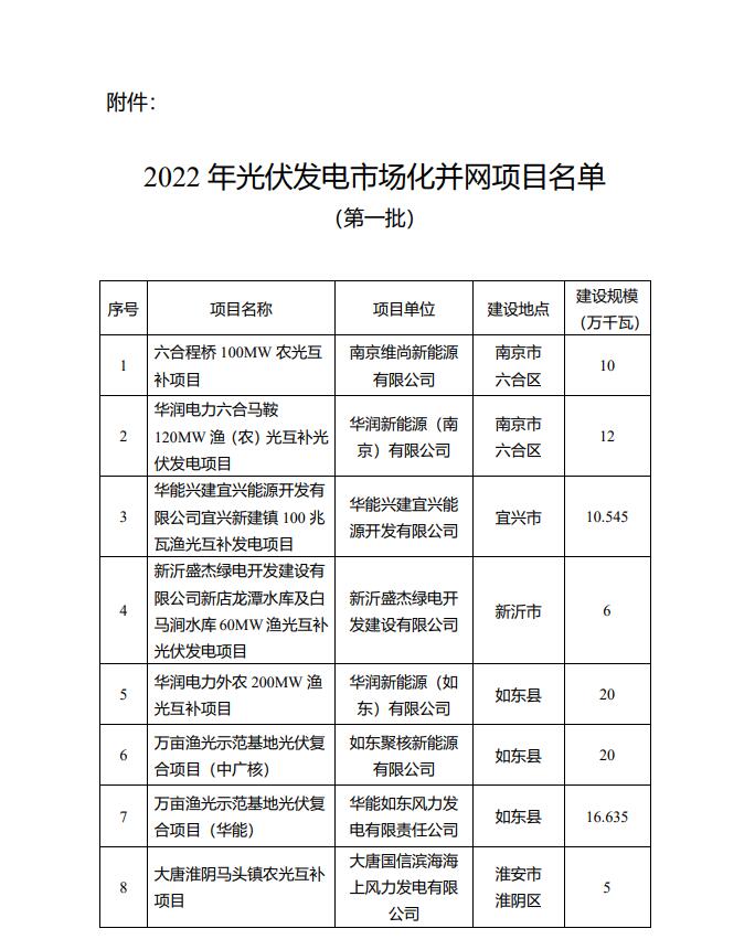 1622.44MW！江蘇省公布2022年第一批光伏市場化并網(wǎng)項目名單