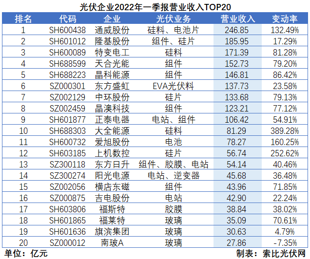 “一超多強(qiáng)”格局成為歷史，電池組件廠商迎來困境反轉(zhuǎn)