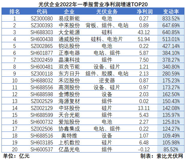 “一超多強(qiáng)”格局成為歷史，電池組件廠商迎來困境反轉(zhuǎn)