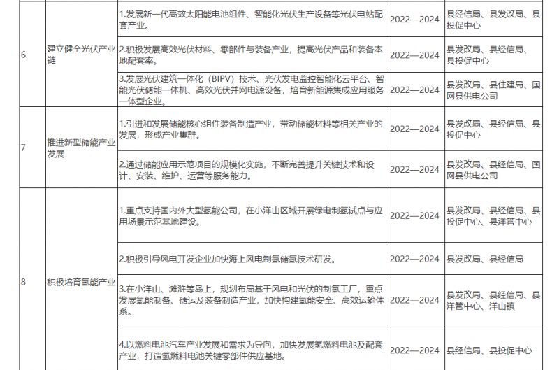 光伏150MW！浙江嵊泗發(fā)布新能源產(chǎn)業(yè)高質(zhì)量發(fā)展三年行動計劃（2022—2024年）