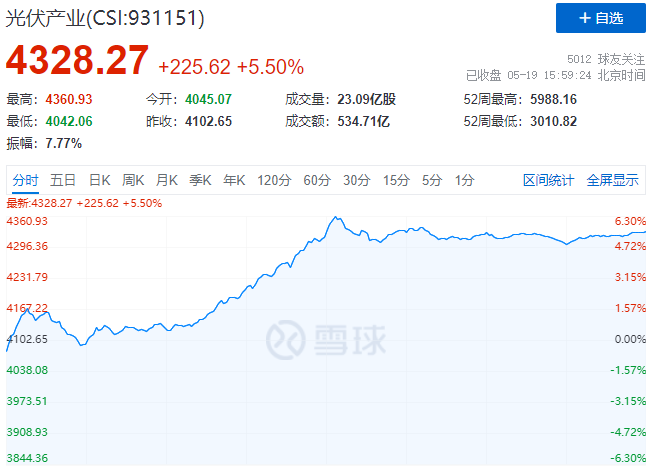 通威、中環(huán)、陽光、隆基等權(quán)重股全線暴漲，光伏板塊再掀普漲行情！