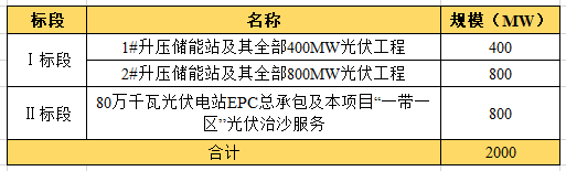 近104億！全國最大“光伏治沙”基地EPC項目開工建設(shè)