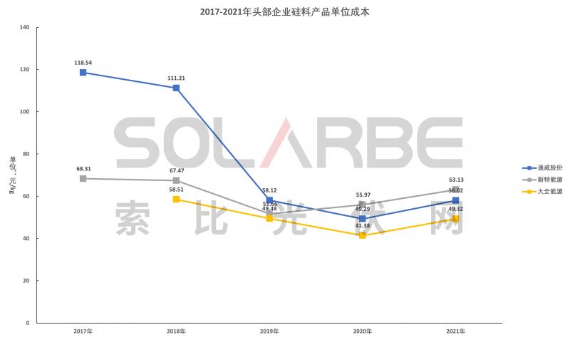 硅料環(huán)節(jié)分析：2022年將再迎“量?jī)r(jià)齊升”，頭部企業(yè)成本優(yōu)勢(shì)顯著