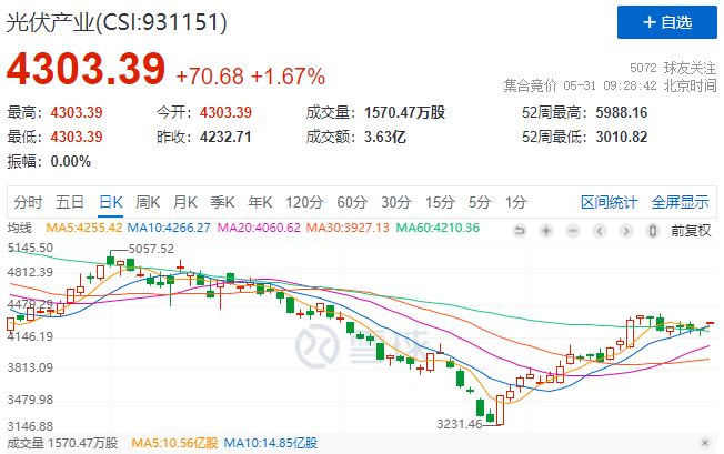 政策利好再度來襲，光伏板塊早盤全線高開！