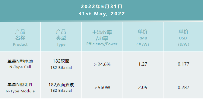 一道N型產(chǎn)品價(jià)格公布：182雙面電池1.27元/W，182雙面雙玻組件2.05元/W