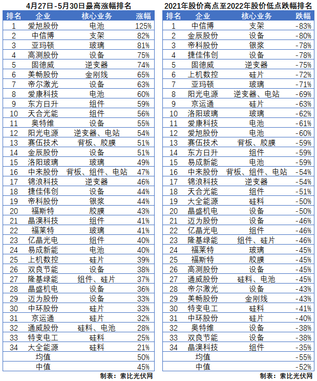 利好頻出，為何投資光伏板塊卻越來(lái)越難？