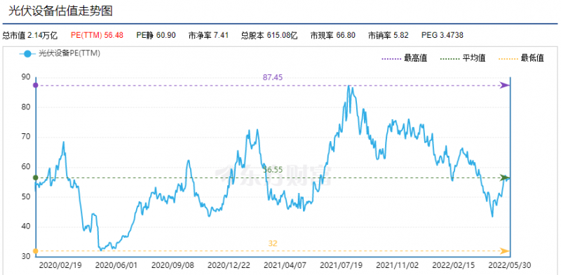 利好頻出，為何投資光伏板塊卻越來(lái)越難？