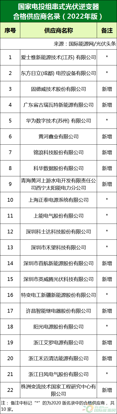 新增53家光伏企業(yè)！2022國家電投供應商名錄完整名單
