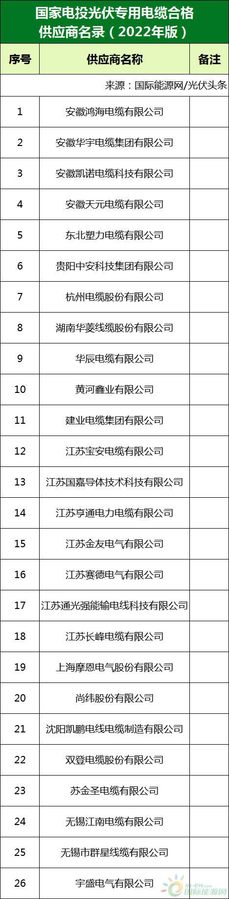 新增53家光伏企業(yè)！2022國家電投供應商名錄完整名單