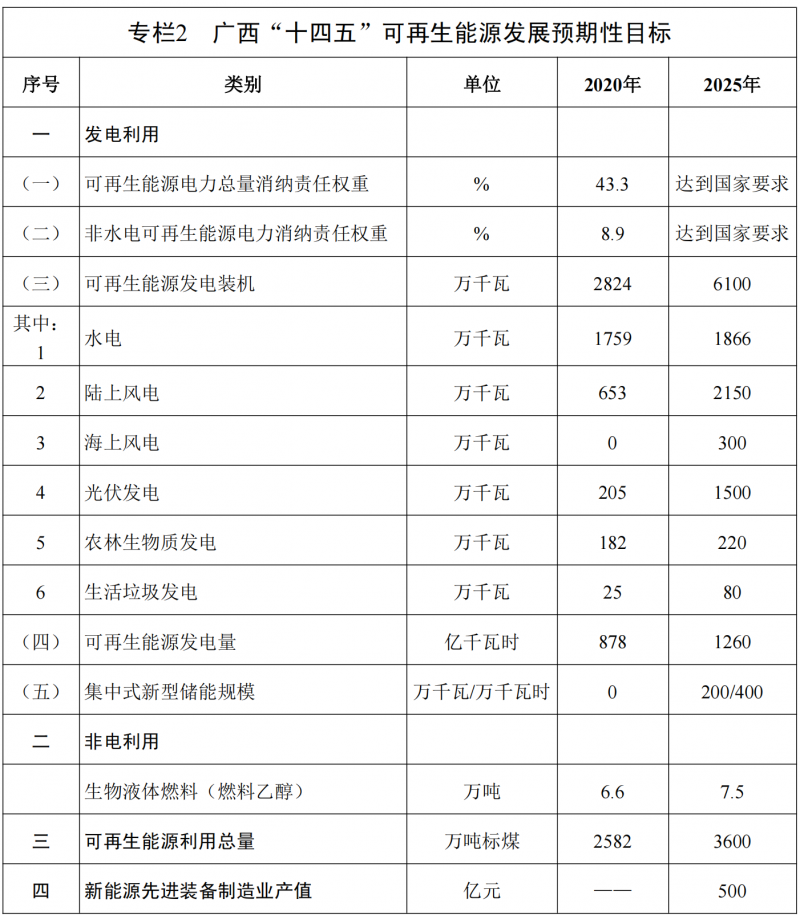 廣西“十四五”規(guī)劃：大力發(fā)展光伏發(fā)電，到2025年新增光伏裝機15GW！