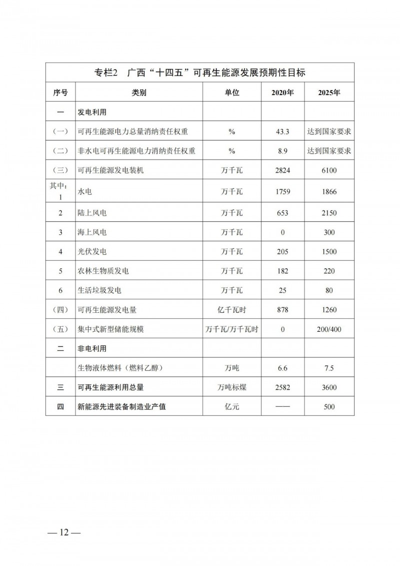 廣西“十四五”規(guī)劃：大力發(fā)展光伏發(fā)電，到2025年新增光伏裝機15GW！