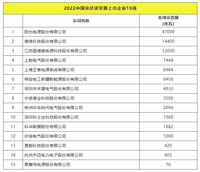 2022全球光伏TOP20排行榜正式發(fā)布！