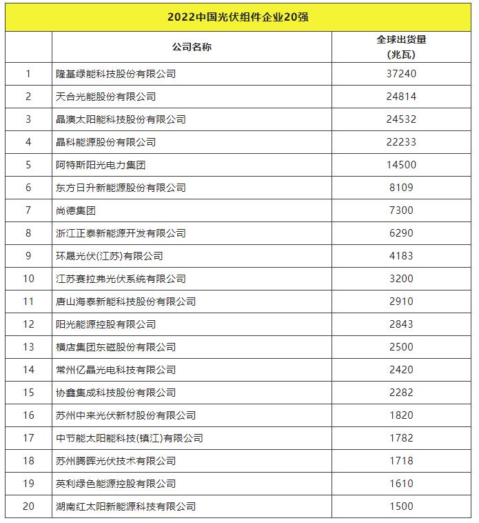 2022全球光伏TOP20排行榜正式發(fā)布！