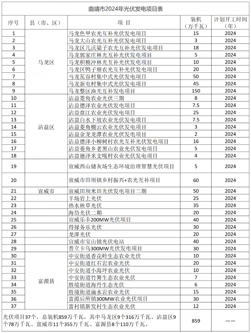 光伏18GW，項目重疊須及時主動調(diào)整避讓！曲靖發(fā)布“新能源開發(fā)建設三年行動計劃（2022—2024年）”通知