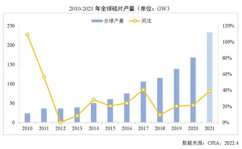226.6GW！2021年我國(guó)硅片產(chǎn)量占全球總產(chǎn)量的97.3%！