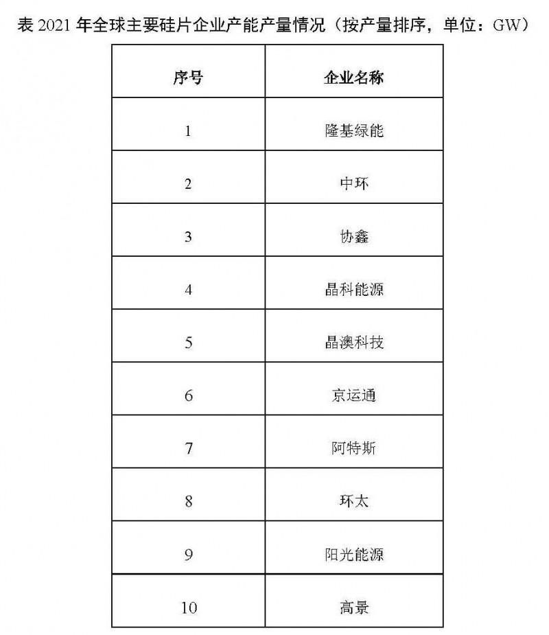 226.6GW！2021年我國(guó)硅片產(chǎn)量占全球總產(chǎn)量的97.3%！