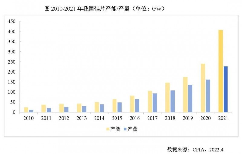 226.6GW！2021年我國(guó)硅片產(chǎn)量占全球總產(chǎn)量的97.3%！