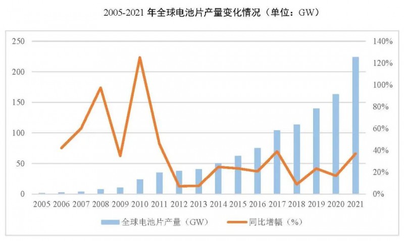 同比增長69.8%！全球晶硅太陽能電池片總產(chǎn)能達(dá)到423.5GW