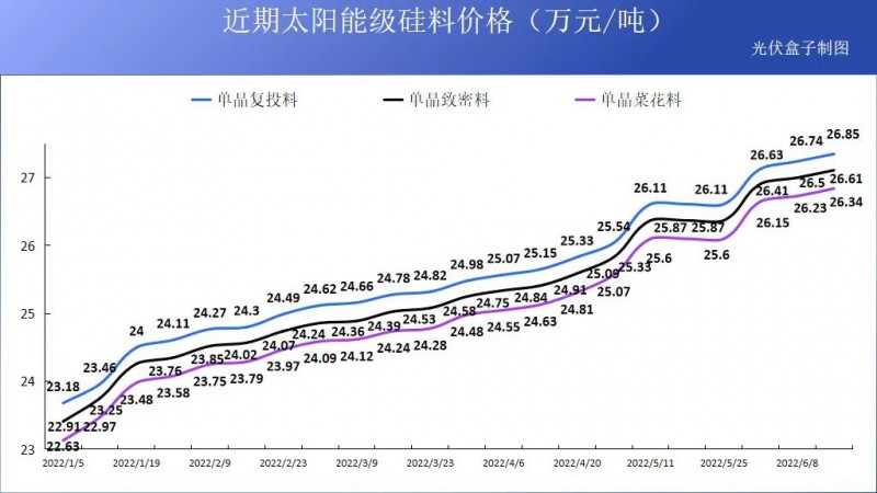 硅料19連漲！市場需求旺盛，短期內光伏組件降價渺茫