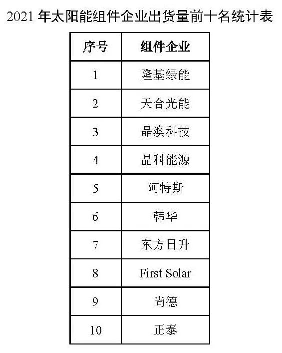 同比增長(zhǎng)44.8%?。?021年我國(guó)光伏組件出口額246.1億美元