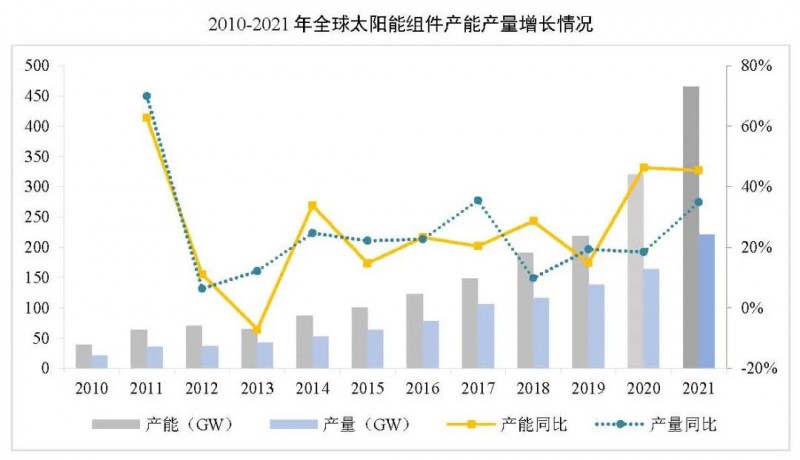 同比增長(zhǎng)44.8%??！2021年我國(guó)光伏組件出口額246.1億美元