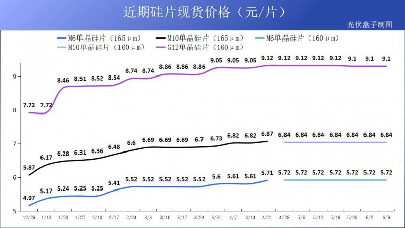 硅料19連漲！市場(chǎng)需求旺盛，短期內(nèi)光伏組件降價(jià)渺茫