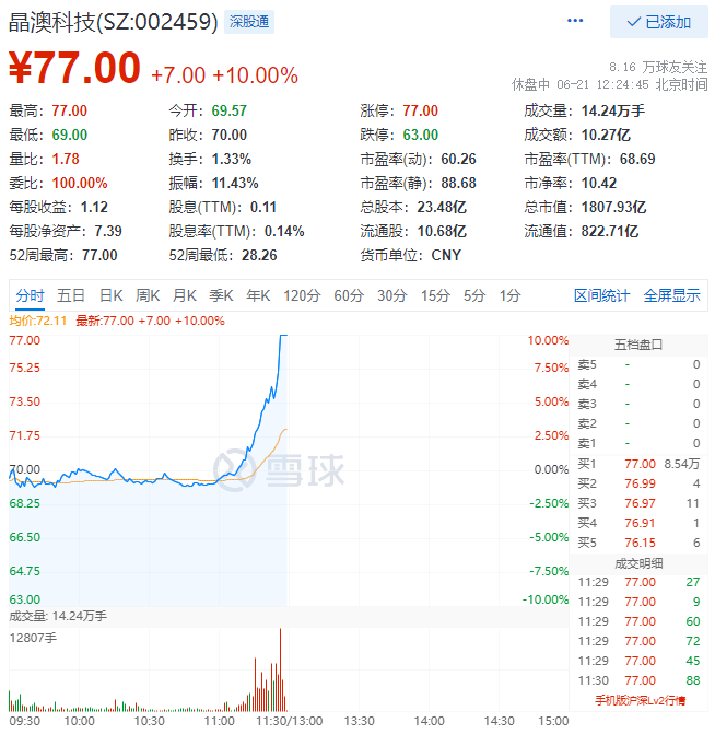 殘暴！光伏板塊尾盤爆拉，晶澳科技30分鐘直拉封板！