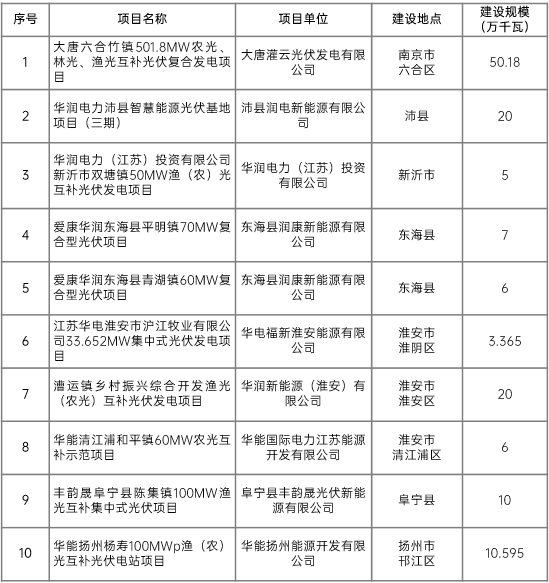 江蘇省2022年第二批市場(chǎng)化項(xiàng)目名單公布：華潤(rùn)、大唐、華能綜合位列前三