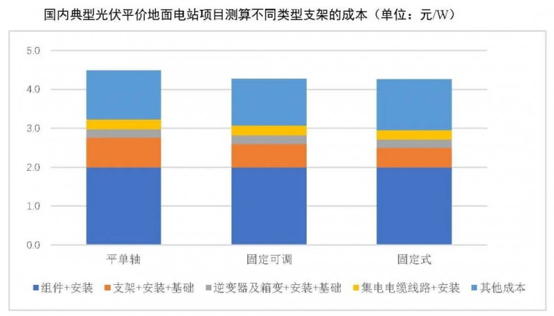 【報告】光伏玻璃產(chǎn)能快速增長，跟蹤支架占比略有下降